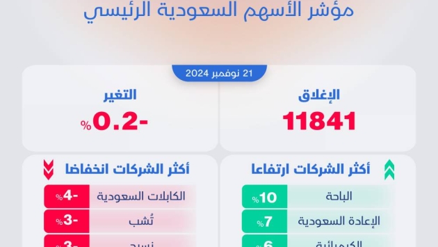 الأسهم السعودية تنهي جلسة آخر الأسبوع بتراجع 0.2 % وسط ضغط من "القيادية"