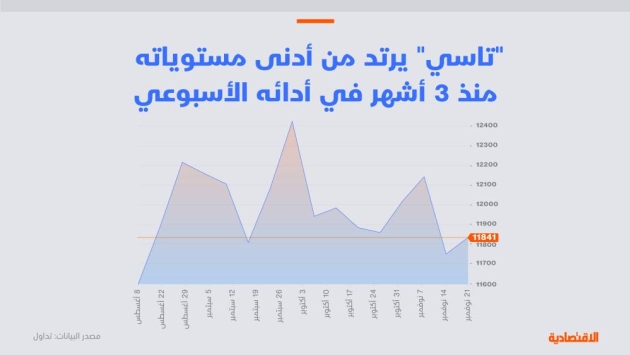 تحليل "الاقتصادية": ارتداد تاسي بعد أسوأ أسبوع في 3 أشهر يمهد لارتفاعات حتى 11950 نقطة