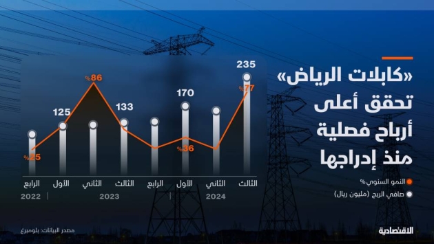 "كابلات الرياض" تسجل أرباحا قياسية في الربع الثالث مع نمو الإيرادات وتحسن الهوامش