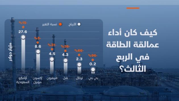 "أرامكو السعودية" ثاني أفضل عمالقة الطاقة عالميا أداء في الربع الثالث