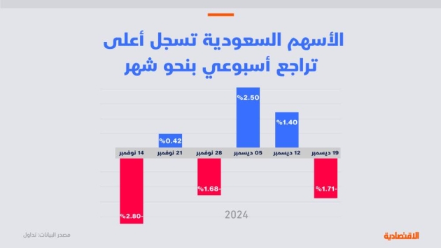 ضغوط القطاعات تهبط بالسوق السعودية 1.7% وتمنعها من الارتفاع لأكثر من أسبوعين