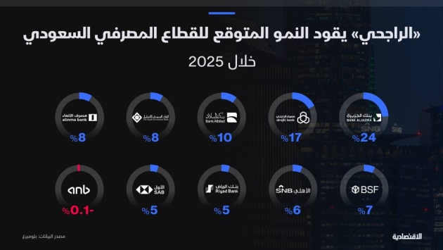 قروض المشاريع العملاقة والرهن العقاري يرفعان توقعات أرباح البنوك 9 % في 2025