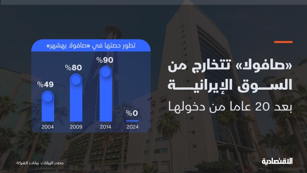 ما العوامل الدافعة لتخارج "صافولا" من إيران بعد 20 عاما من الاستثمارات ؟