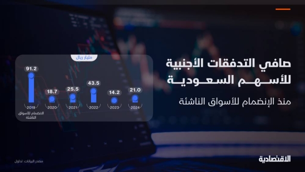 التدفقات الأجنبية للأسهم السعودية ترتفع 49 %  .. كم بلغت منذ الانضمام لـ "الناشئة"؟