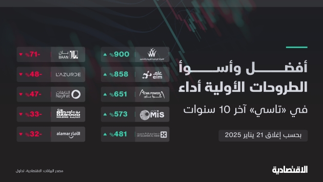 كيف كان أداء أسهم 72 شركة أُدرجت في "تاسي" خلال 10 سنوات؟