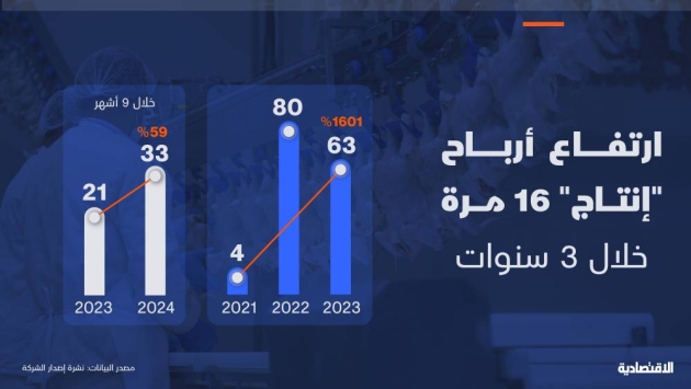 أرباح "إنتاج" المزمع طرحها في "تاسي" تتضاعف 16 مرة في 3 أعوام