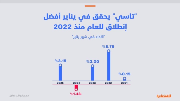 "تاسي" يبدأ العام بأفضل أداء شهري منذ 2022 ليبلغ أعلى مستوياته منذ عام