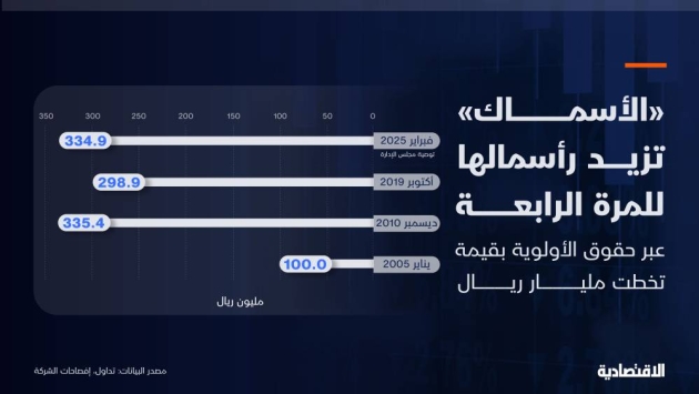 "الأسماك" ترفع رأسمالها عبر حقوق الأولية للمرة الرابعة بقيمة 1.1 مليار ريال