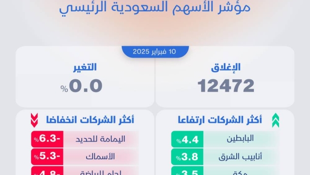 الأسهم السعودية ترتفع بمكاسب طفيفه محافظة على أعلى مستوياتها منذ 9 أشهر عند 12472 نقطة