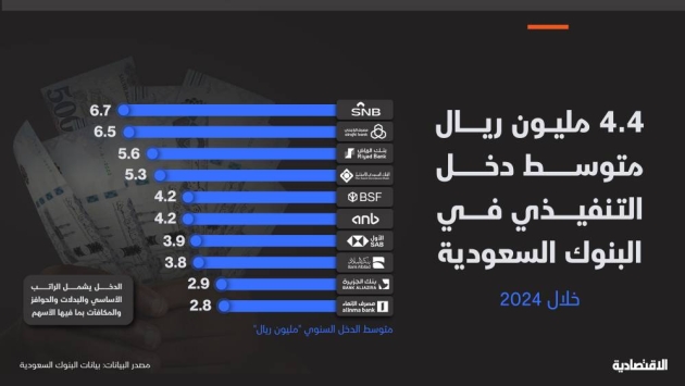 تراجع متوسط دخل التنفيذيين في البنوك إلى 4.4 مليون ريال رغم الأرباح القياسية