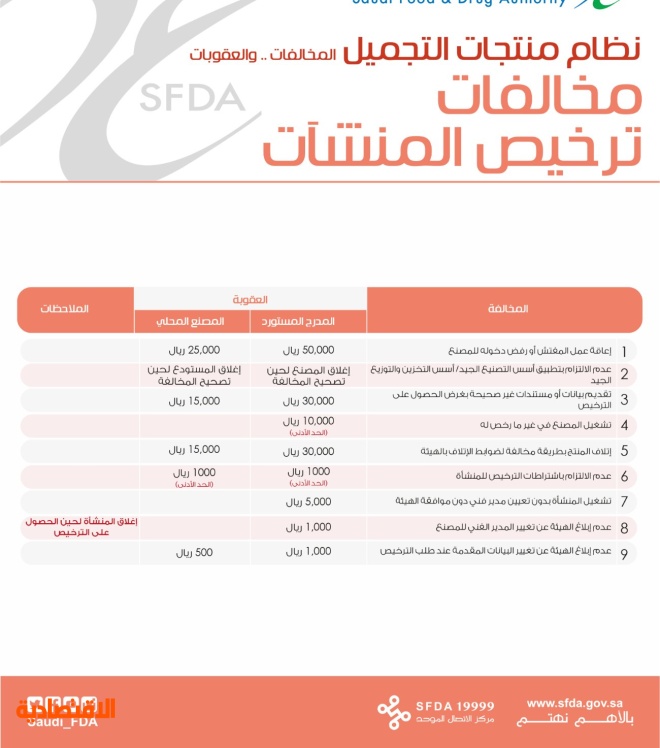 الغذاء والدواء عقوبات مالية وإغلاق والمنشأة لمخالفي نظام التجميل صحيفة الاقتصادية