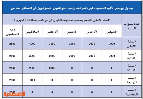 الدعم الحكومي للمكيفات