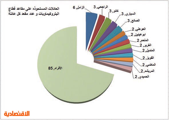 شجرة عائلة الراجحي