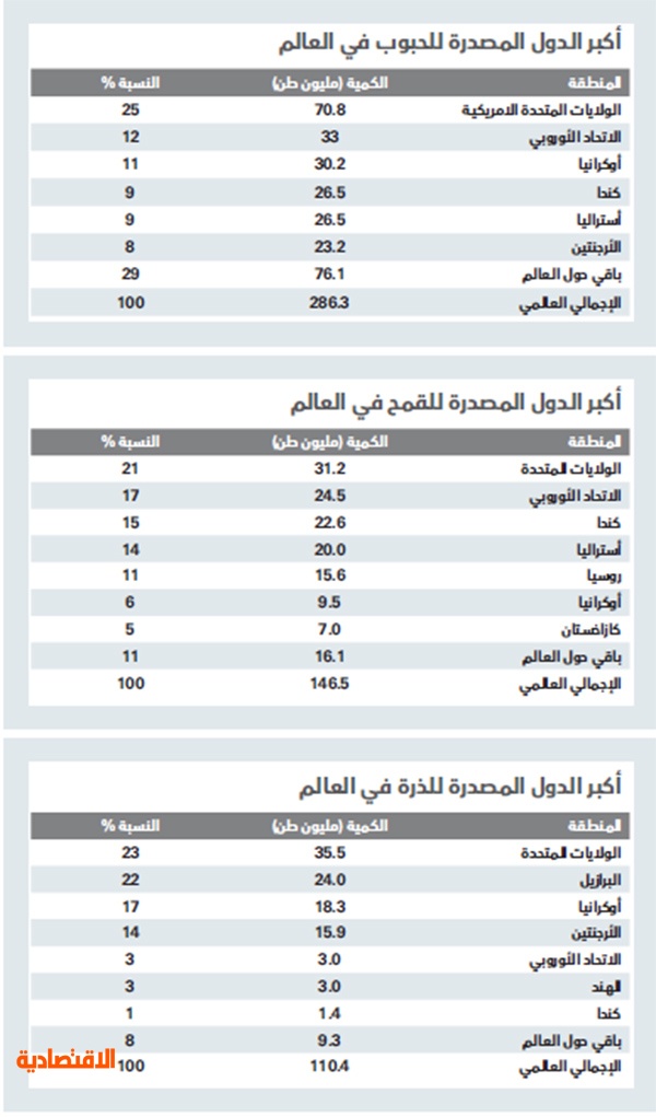 عالميا الشعير سعر طن أسعار الشعير