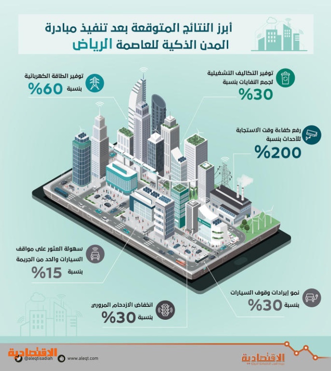 اهم عناصر الاختلاف بين المدن التقليدية والمدن النقية الذكية