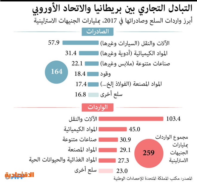 إسبانيا: الاتحاد الأوروبي خائن .. غير نص «بريكست» تحت جنح ...