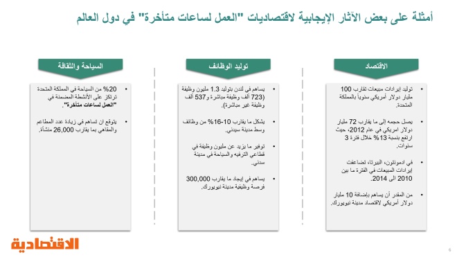 الآثار الاقتصادية المترتبة على السماح للأنشطة التجارية بالعمل لمدة 24 ساعة وأكثر القطاعات 8554