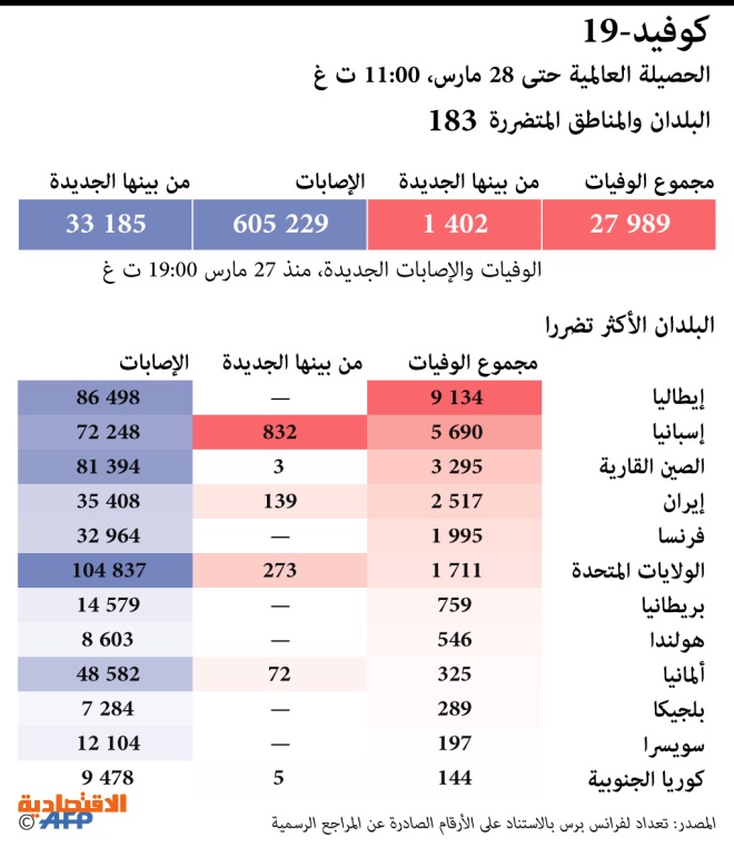 كورونا في امريكا اليوم