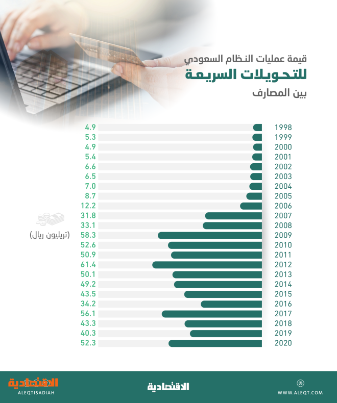 السريع البنوك التحويل بين رسوم التحويل