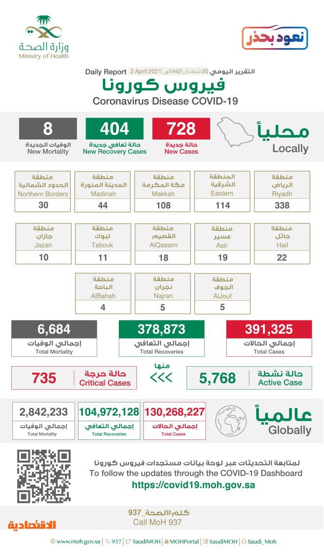 في السعودية عدد جرعات اللقاح كم عدد