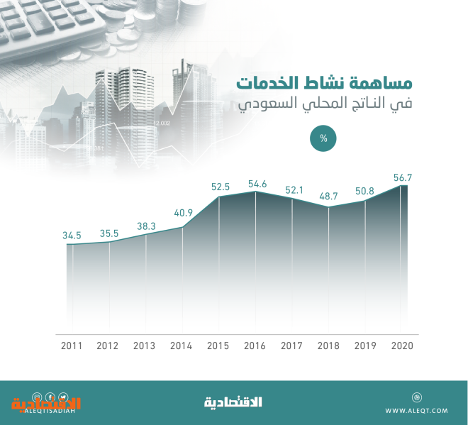 56.7 % مساهمة قطاع الخدمات في الناتج المحلي السعودي .. 1.47 تريليون ...