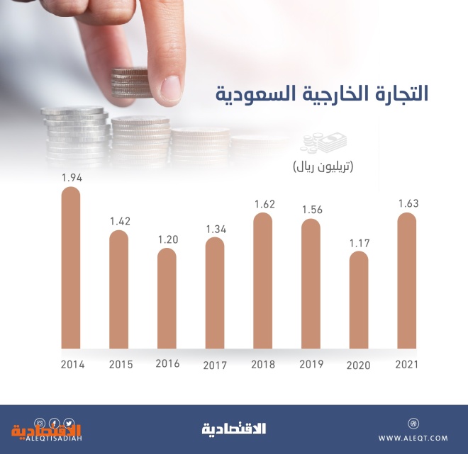 1.63  تريليون ريال التجارة الخارجية السعودية في 2021 .. الأعلى منذ 2014