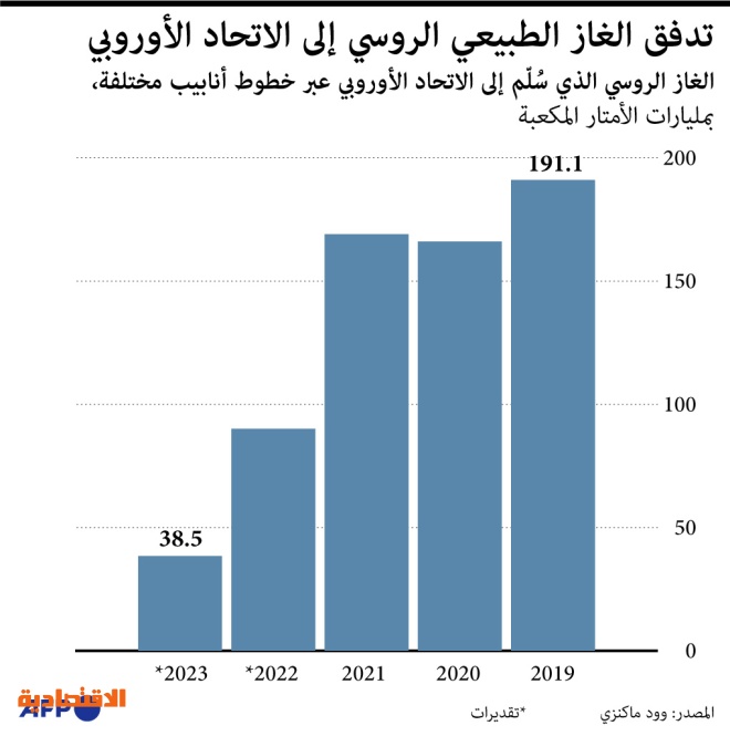 يشمل الاتحاد الأوروبي عدة مناخات منها المناخ: