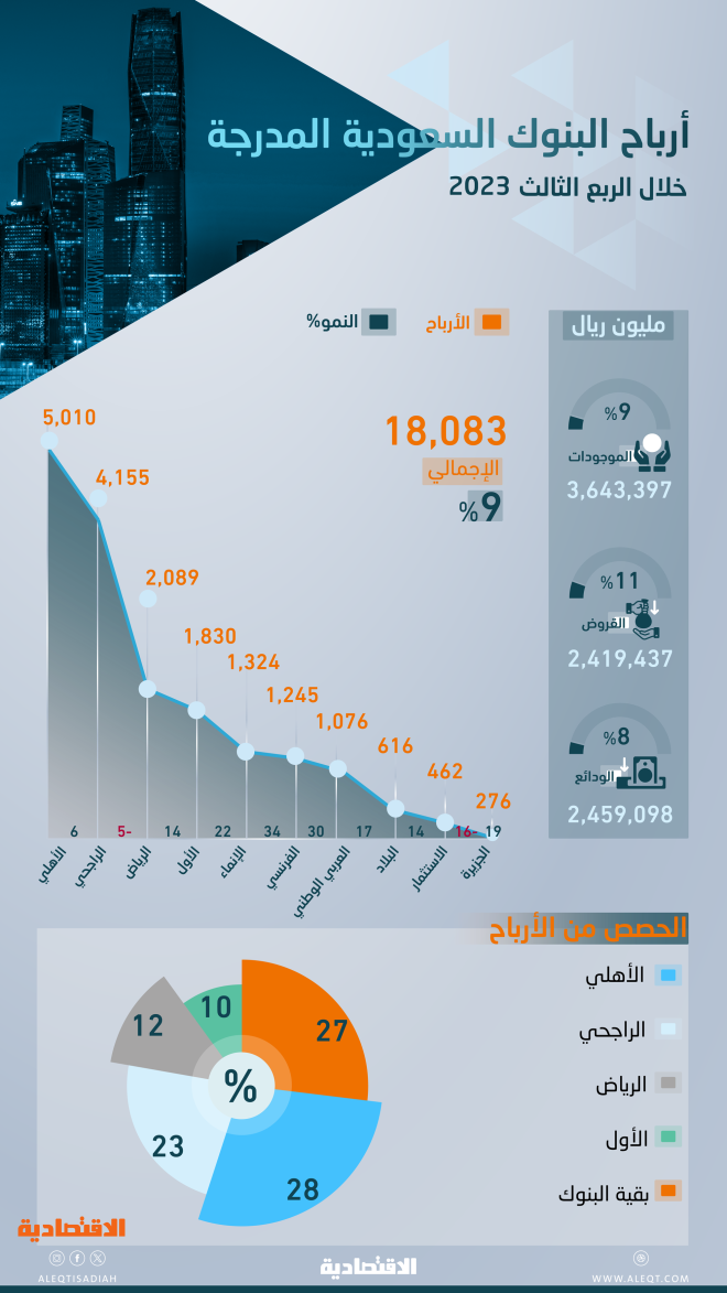 البنوك السعودية في الربع الثالث أرباح تاريخية بـ 18 1 مليار ريال