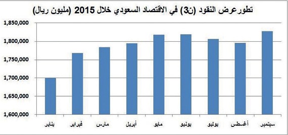 السعودية تسجل أعلى مستوى للسيولة بنهاية سبتمبر بـ1.83 تريليون ريال