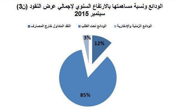 السعودية تسجل أعلى مستوى للسيولة بنهاية سبتمبر بـ1.83 تريليون ريال