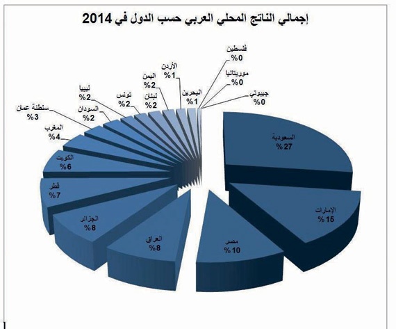 2.7 تريليون دولار حجم التجارة العربية من السلع والخدمات في عام