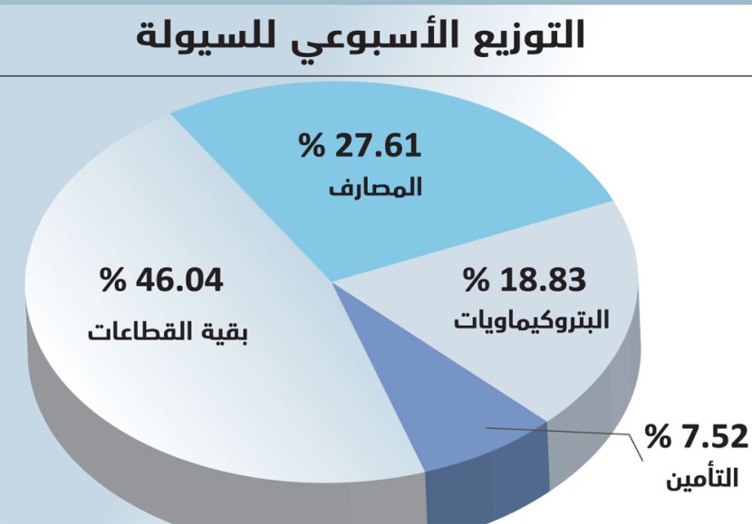 بعد تراجع 3 أسابيع .. الأسهم السعودية تعود إلى الربحية بسيولة 25.3 مليار ريال