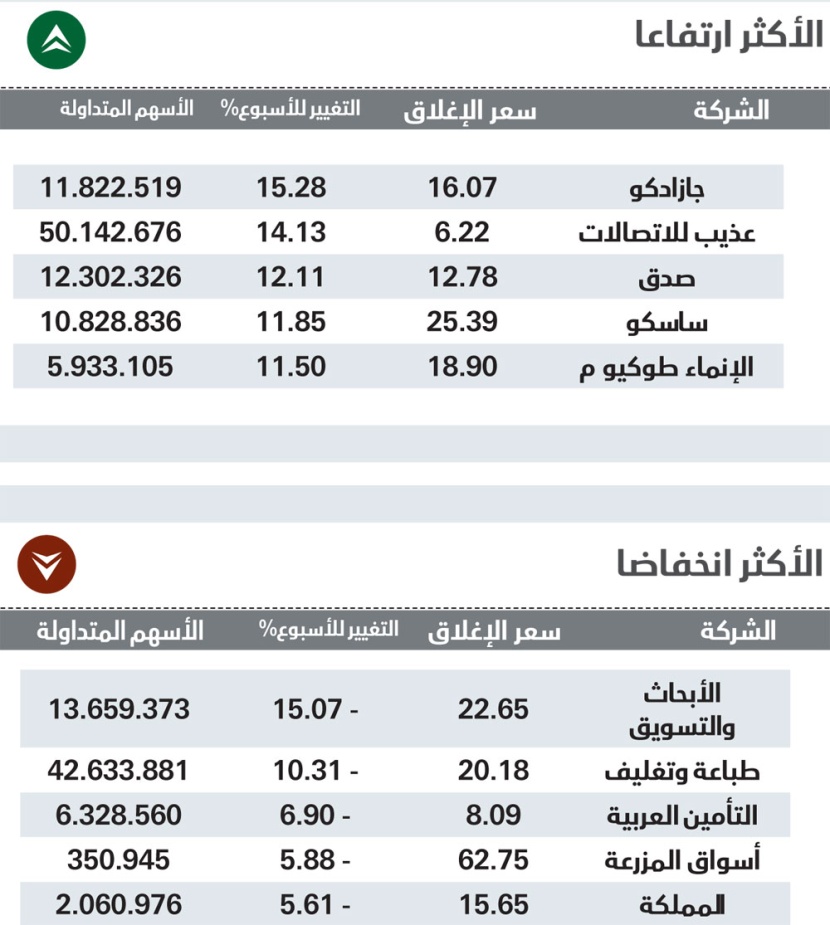 بعد تراجع 3 أسابيع .. الأسهم السعودية تعود إلى الربحية بسيولة 25.3 مليار ريال