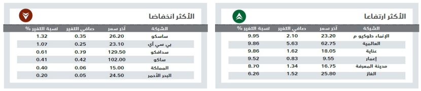 الأسهم السعودية تحقق أطول سلسلة ارتفاع في شهر وتتجاوز 7100 نقطة