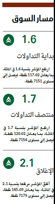 الأسهم السعودية تحقق أطول سلسلة ارتفاع في شهر وتتجاوز 7100 نقطة