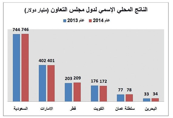 الاقتصاد الخليجي يرتفع إلى 1.64 تريليون دولار في 2014 .. حصة السعودية منه 45 %