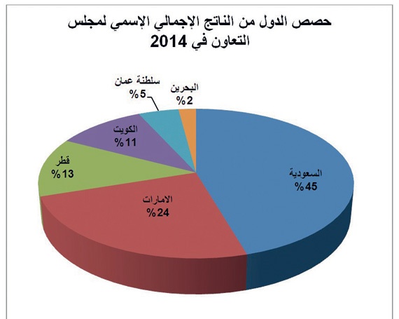 الاقتصاد الخليجي يرتفع إلى 1.64 تريليون دولار في 2014 .. حصة السعودية منه 45 %