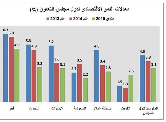 الاقتصاد الخليجي يرتفع إلى 1.64 تريليون دولار في 2014 .. حصة السعودية منه 45 %