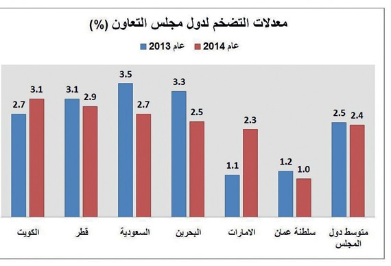 الاقتصاد الخليجي يرتفع إلى 1.64 تريليون دولار في 2014 .. حصة السعودية منه 45 %