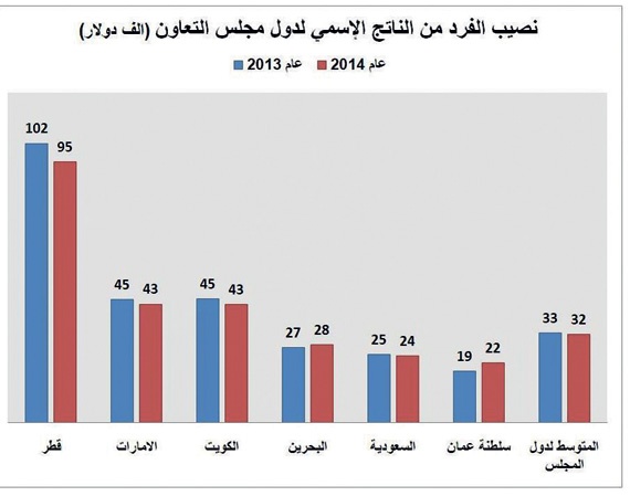 الاقتصاد الخليجي يرتفع إلى 1.64 تريليون دولار في 2014 .. حصة السعودية منه 45 %