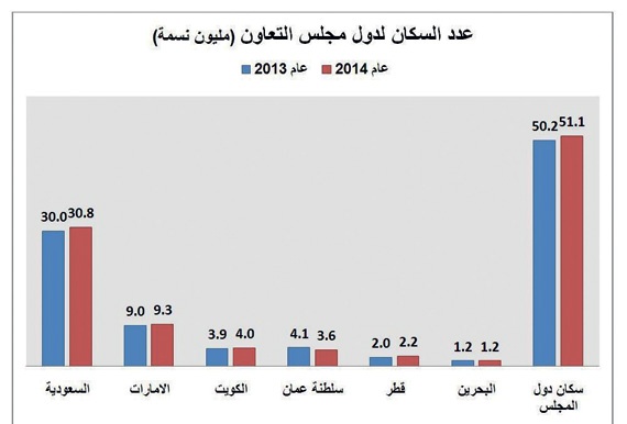 الاقتصاد الخليجي يرتفع إلى 1.64 تريليون دولار في 2014 .. حصة السعودية منه 45 %