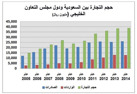 الاقتصاد الخليجي يرتفع إلى 1.64 تريليون دولار في 2014 .. حصة السعودية منه 45 %