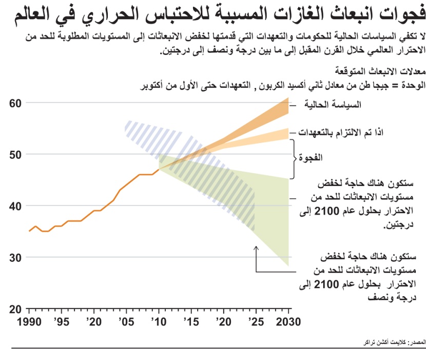 فجوات انبعاثات الغازات المسببة للاحتباس الحراري