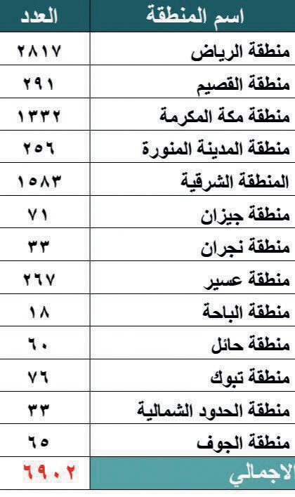 «التجارة»: 6902 مصنع عامل في السعودية