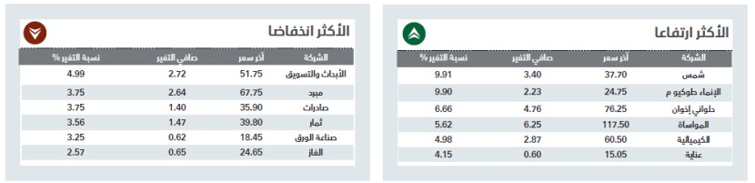 الأسهم السعودية تعود إلى الاستقرار عند 6930 نقطة وسط ترقب الموازنة