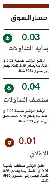 الأسهم السعودية تعود إلى الاستقرار عند 6930 نقطة وسط ترقب الموازنة