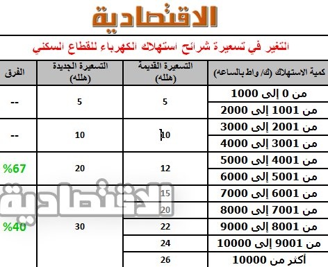 جدول يوضح التغير الحاصل في تسعير  شرائح استهلاك الكهرباء