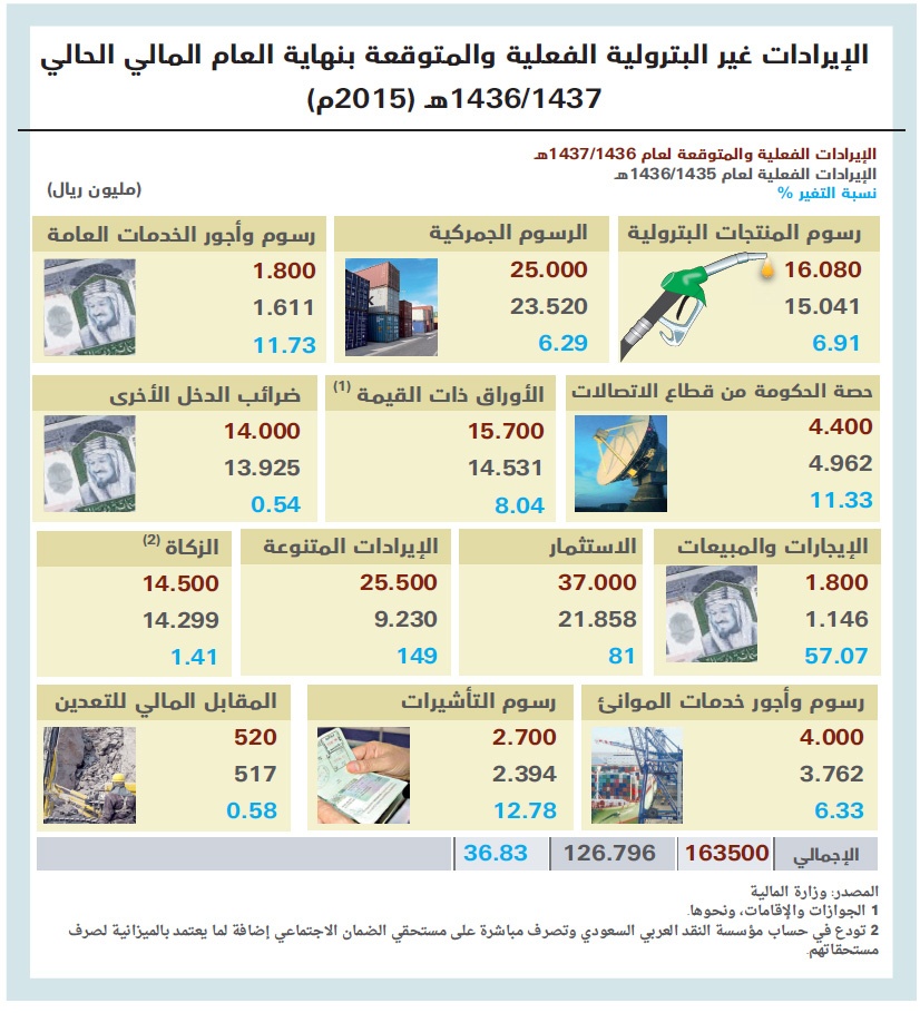 975 مليار ريال المصروفات في موازنة 2015 بارتفاع 13 % وعجز 367 مليارا