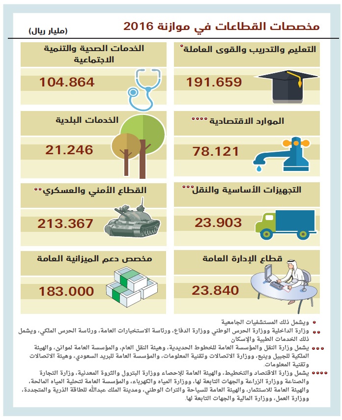 975 مليار ريال المصروفات في موازنة 2015 بارتفاع 13 % وعجز 367 مليارا