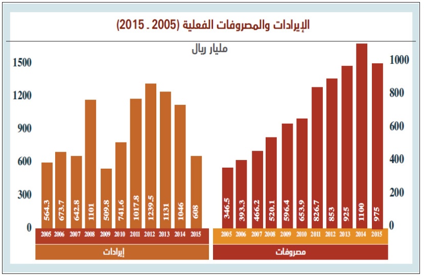 رغم تراجعات النفط .. السعودية تُقر ثالث أضخم إنفاق في تاريخها بـ 840 مليار ريال